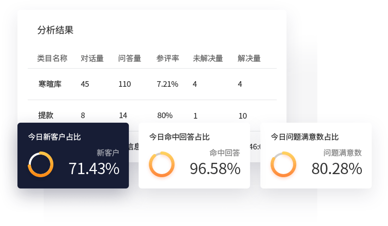 客服机器人数据分析